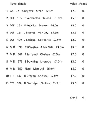 Player details                         Value Points

1 GK 72 A Begovic Stoke £2.0m            £2.0    0

2 DEF 105 T Vermaelen Arsenal £5.0m      £5.0    0

3 DEF 183 P Jagielka Everton £4.0m       £4.0    0

4 DEF 185 J Lescott Man City £4.5m       £4.5    0

5 DEF 480 J Enrique Newcastle £2.0m      £2.0    0

6 MID 693 C N'Zogbia Aston Villa £4.0m   £4.0    0

7 MID 564 F Lampard Chelsea £7.5m        £7.5    0

8 MID 676 S Downing Liverpool £4.0m      £4.0    0

9 MID 659 Nani Man Utd £6.0m             £6.0    0

10 STR 842 D Drogba Chelsea £7.0m        £7.0    0

11 STR 838 D Sturridge Chelsea £3.5m     £3.5    0



                                         £49.5   0
 