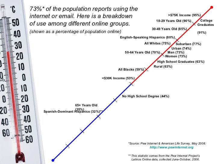 All Whites (75%)   All Blacks (59%)   English-Speaking Hispanics (80%)   73%* of the population reports using the internet...