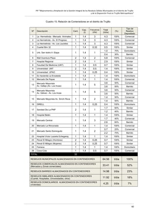 PIP “Mejoramiento y Ampliación de la Gestión Integral de los Residuos Sólidos Municipales en el distrito de Trujillo
y de la Disposición Final en Trujillo Metropolitano”

Cuadro 15. Relación de Contenedores en el distrito de Trujillo

(día)

Total
(t/día)

(%)

1.4

3

4.3

100%

Tipo de
Residuo
Depositado
Comercial

1.4

3

4.3

100%

Comercial

1.4

3

4.3

100%

Comercial

1.4

0.33

0.5

100%

Similar

1

1.4

1

1.0

70%

Domiciliario

0.4

30%

Barrido

Mall Aventura Plaza

2

1.4

2

5.8

100%

Comercial

7

Hospital Regional

2

1.4

1

2.9

100%

Similar

8

Facultad De Medicina (UNT)

1

1.4

0.5

0.7

100%

Similar
Similar

Cant.

Cap.
(t)

Frecuencia

La Hermelinda - Mercado Animales

1

La Hermelinda - Av. El Progreso

1

3

La Hermelinda - Av. Los Laureles

1

4

Cuartel Bim 32

1

5

Urb. San Isidro II Etapa

6

Nº

Descripción

1
2

9

Universidad UNT

2

1.4

0.5

1.4

100%

10

Universidad UPAO

1

1.4

0.25

0.4

100%

Similar

11

Ex hacienda La Encalada

1

1.4

1

1.4

100%

Domiciliario

12

Mercado De Papas

1

1.4

1

1.4

100%

Comercial

3.6

50%

Comercial

3.6

50%

Barrido

3.6

50%

Comercial

3.6

50%

Barrido

1.4

50%

Comercial

1.4

50%

Barrido

0.4

100%

Domiciliario

1.7

60%

Similar

1.2

40%

Barrido

1.4

100%

Similar

1.7

40%

Comercial

13

Mercado Mayorista
Av. Vallejo (Av. Los Incas)

1

1.4

5

14

Mercado Mayorista
Av. Gálvez - Av. Los Incas

1

1.4

5

15

Mercado Mayorista Av. Sinchi Roca

1

1.4

2

16

DIRELL

1

1.4

0.25

17

Sanidad De La PNP

2

1.4

1

18

Hospital Belén

1

1.4

1

19

Mercado Central

1

1.4

3

20

Mercado La Rinconada

1

1.4

1

21

Mercado Santo Dominguito

1

1.4

2

22

Hospital Víctor Lazarte Echegaray

1

1.4

1

23

Penal El Milagro (Hombres)

2

1.4

24

Penal El Milagro (Mujeres)

2

1.4

25

Fameca

1

26

Coca-Cola

1

2.6

60%

Barrido

1.4

100%

Comercial

0.7

25%

Comercial

2.2

75%

Barrido

1.4

100%

Similar

0.25

0.7

100%

Similar

0.25

0.7

100%

Similar

1.4

1

1.4

100%

Domiciliario

1.4

0.5

0.7

100%

Comercial

RESIDUOS MUNICIPALES ALMACENADOS EN CONTENEDORES

64.56

t/día

100%

RESIDUOS COMERCIALES ALMACENADOS EN CONTENEDORES
(Mercados y Zonas comerciales)

33.41

t/día

52%

RESIDUOS BARRIDO ALMACENADOS EN CONTENEDORES

14.98

t/día

23%

RESIDUOS SIMILARES ALMACENADOS EN CONTENEDORES
(Cuartel, Hospitales, Universidades, otros)

11.92

t/día

18%

4.25

t/día

7%

TOTAL

32

RESIDUOS DOMICILIARIOS ALMACENADOS EN CONTENEDORES
(viviendas)

40

 