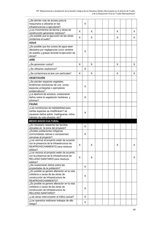 PIP “Mejoramiento y Ampliación de la Gestión Integral de los Residuos Sólidos Municipales en el distrito de Trujillo
y de la Disposición Final en Trujillo Metropolitano”

¿Se abrirán vías de acceso para la
maquinaria a utilizarse en las
infraestructuras a ejecutarse?
¿Los movimientos de tierras y obras de
construcción generaran residuos?
¿Es posible que la ejecución de las obras
contamine el suelo?

X
X

X

X

X

X

X

X

X

X

X

X

X

X

X

X

X

X

X

X

X

AGUA
¿Es posible que los cursos de agua sean
afectados por negligencias como vertidos
de aceites y grasas durante la ejecución de
obras?

X

AIRE
¿Se generaran ruidos?

X

¿Se utilizaran explosivos?
¿Se contaminara el aire con partículas?

X
X

VEGETACIÓN
¿Se pierden especies vegetales,
endémicas (exclusivas de una zona),
especies protegidas o ejemplares
emblemáticos?
¿La apertura de accesos, ocasionaran
daños sobre la vegetación herbácea y
arbórea?

X

X

FAUNA
¿Las condiciones de habitabilidad para
ciertas especies se modificaran? se
causaran daños sobre madrigueras, nidos,
hábitats de vida silvestre, etc?

X

MEDIO SOCIO CULTURAL
¿Es necesario reasentar las familias
ubicadas en la zona del proyecto?
¿Existen poblaciones indígenas
(comunidades nativas o campesinas)
cercanas al proyecto?
¿Los vecinos al proyecto están de acuerdo
con la presencia de la infraestructura de
REAPROVECHAMIENTO para residuos
sólidos?
¿Los vecinos al proyecto están de acuerdo
con la presencia de la infraestructura de
RELLENO SANITARIO para residuos
sólidos?
¿Se ocasionaran daños sobre las
propiedades de la población?
¿Es posible se genere alteración en la vida
cotidiana a causa de las obras de
construcción de Infraestructura de
REAPROVECHAMIENTO?
¿Es posible se genere alteración en la vida
cotidiana a causa de las obras de
construcción de Infraestructura de
RELLENO SANITARIO?

X
X

X

X

X

X

¿Las obras interrumpirán el tráfico actual?

X

¿Los operarios realizaran trabajos de alto
riesgo?

X
99

 