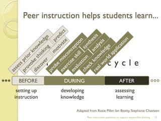 the learning cycle 
Peer instruction helps students learn... 
Peer instruction questions to support expert-like thinking 
15 
BEFORE 
DURING 
AFTER 
setting up 
instruction 
developing 
knowledge 
assessing 
learning 
Adapted from Rosie Piller, Ian Beatty, Stephanie Chasteen  