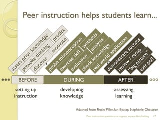 the learning cycle 
Peer instruction helps students learn... 
Peer instruction questions to support expert-like thinking 
17 
BEFORE 
DURING 
AFTER 
setting up 
instruction 
developing 
knowledge 
assessing 
learning 
Adapted from Rosie Piller, Ian Beatty, Stephanie Chasteen  