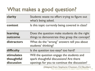 Peer instruction questions to support expert-like thinking 
19 
What makes a good question? 
clarity 
Students waste no effort trying to figure out what’s being asked. 
context 
Is this topic currently being covered in class? 
learning outcome 
Does the question make students do the right things to demonstrate they grasp the concept? 
distractors 
What do the “wrong” answers tell you about students’ thinking? 
difficulty 
Is the question too easy? too hard? 
stimulates thoughtful discussion 
Will the question engage the students and spark thoughtful discussions? Are there openings for you to continue the discussion? 
(Adapted from Stephanie Chasteen, CU Boulder)  