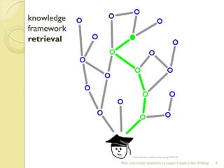 6 
knowledge 
framework 
retrieval 
Peer instruction questions to support expert-like thinking  