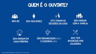 QUEM É O OUVINTE?
FONTE: IBOPE EASY MEDIA 4 | GDE. POA | JUL. A SET. 2015
 