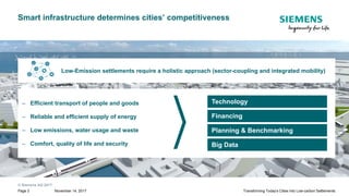 © Siemens AG 2017
November 14, 2017Page 3 Transforming Today's Cities into Low-carbon Settlements
Smart infrastructure determines cities’ competitiveness
‒ Efficient transport of people and goods
‒ Reliable and efficient supply of energy
‒ Low emissions, water usage and waste
‒ Comfort, quality of life and security
Planning & Benchmarking
Financing
Technology
Big Data
Low-Emission settlements require a holistic approach (sector-coupling and integrated mobility)
 