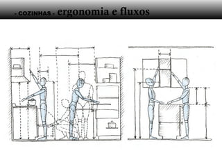 - COZINHAS - ergonomia e fluxos
 