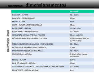- COZINHAS -
MEDIDAS
BANCADA - ALTURA 90 a 95 cm
BANCADA – PROFUNDIDADE 60 cm
MESA – ALTURA 85cm
COIFA – ALTURA A PARTIR DO FOGÃO 70 cm
PASSA-PRATO – ALTURA 1,05 a 1,10 m
PASSA-PRATO – PROFUNDIDADE 30 a 40 cm
CIRCULAÇÃO MÍNIMA P/ 1 OU 2 PESSOAS 60 cm ou 1,20m
MÓDULO SUPERIOR DO ARMÁRIO - ALTURA 60 cm acima da base, ou
1,50m do piso
MÓDULO SUPERIOR DO ARMÁRIO - PROFUNDIDADE 30 a 40 cm
MODULO SUP. ARMÁRIO - LIMITE VERTICAL 2,30m
LARGURA POR PESSOA EM UMA MESA 45 a 70 cm
MICROONDAS – ALTURA 1,30 a 1,50 do eixo do
microondas
FORNO – ALTURA 1,00 m
BASE DO ARMÁRIO – ALTURA 15 cm
AFASTAMENTO EMBAIXO DO ARMARIO PARA ACOMODAR OS PÉS 10 a 15 cm
FRONTISPÍCIO – ALTURA MÍNIMA 8 cm
dimensionamentosReferêncialUsual
 