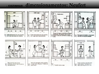 - COZINHAS - dimensionamentos: Neufert
 