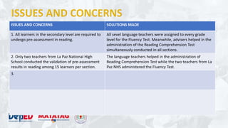 ISSUES AND CONCERNS SOLUTIONS MADE
1. All learners in the secondary level are required to
undergo pre-assessment in reading.
All sevel language teachers were assigned to every grade
level for the Fluency Test. Meanwhile, advisers helped in the
administration of the Reading Comprehension Test
simultaneously conducted in all sections.
2. Only two teachers from La Paz National High
School conducted the validation of pre-assessment
results in reading among 15 learners per section.
The language teachers helped in the administration of
Reading Comprehension Test while the two teachers from La
Paz NHS administered the Fluency Test.
3.
 