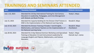 DATE TRAINING/SEMINAR PERSON INVOLVED
July 1-10, 2023 Attended the 10-Day International Training for 21st Century
Educators in Leadership, Pedagogies, and Crisis Management
with Module and Book Printing
Teody C. Mayo
July 15, 2023 Attended the Capacity Building for the Division Chief Trainers in
ESM in the Implementation of the National Learning Camp
Ronald A. Mayo
July 19-20, 2023 Attended the Division Training of Grades 7 and 8 English,
Mathematics, and Science Teachers on the Implementation of
the National Learning Camp
Ronald A. Mayo
(Facilitator)
July 28-30, 2023 Attended the 3-Day National Seminar-Workshop and Specialized
Training on Education 5.0 and Instructional Leadership for
Language (English and Filipino), Mathematics, and Science
Educators
Teody C. Mayo
Hannah Joy E. James
 