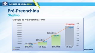 Em 2021 Em 2022 Em 2023 Em 2024
-
2.000.000
4.000.000
6.000.000
8.000.000
10.000.000
12.000.000
14.000.000
16.000.000
18.000.000
20.000.000
0,0%
5,0%
10,0%
15,0%
20,0%
25,0%
30,0%
35,0%
40,0%
45,0%
583.940
2.955.516
9.851.035
17.200.000
1,5%
7,6%
23,9%
40,0%
Evolução da Pré-preenchida - IRPF
Quantidade
Percentual
Pré-Preenchida
Objetivo
 