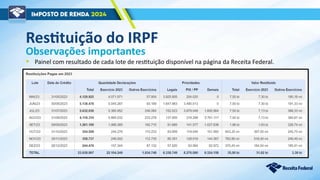 Observações importantes
Restituição do IRPF
• Painel com resultado de cada lote de restituição disponível na página da Receita Federal.
 