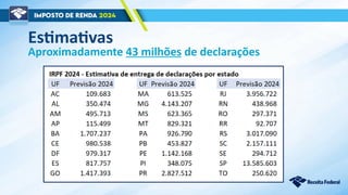 Estimativas
Aproximadamente 43 milhões de declarações
 