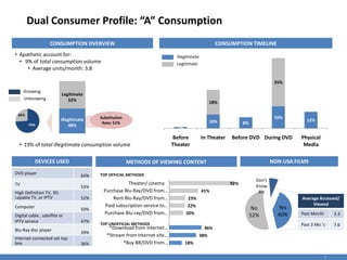 Dual Consumer Profile: “A” Consumption
CONSUMPTION OVERVIEW

CONSUMPTION TIMELINE

• Apathetic account for:
• 9% of total consumption volume
• Average units/month: 3.8

Illegitimate
Legitimate

35%
Knowing
Unknowing

Legitimate
52%

26%
74%

Illegitimate
48%

18%
Substitution
Rate: 51%

DVD player
TV
High Definition TV, 3Dcapable TV, or IPTV
Computer
Digital cable , satellite or
IPTV service
Blu-Ray disc player
Internet connected set top
box

8%

Before
Theater

In Theater

Before DVD During DVD

53%
52%
50%
47%
39%
36%

Physical
Media

NON-USA FILMS

METHODS OF VIEWING CONTENT
64%

12%

1%

• 19% of total illegitimate consumption volume
DEVICES USED

16%

10%

TOP OFFICIAL METHODS

Theater/ cinema
Purchase Blu-Ray/DVD from…
Rent Blu-Ray/DVD from…
Paid subscription service to…
Purchase Blu-ray/DVD from…

92%
41%
23%
22%

No
52%

20%

TOP UNOFFICIAL METHODS

*Download from internet…
*Stream from internet site…
*Buy BR/DVD from…

Don't
Know
8%

46%

Yes
40%

Average Accessed/
Viewed
Past Month

3.3

Past 3 Mo.’s

7.6

38%
18%
1

 