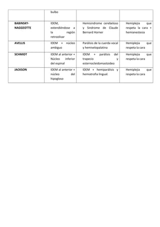 bulbo
BABINSKY-
NAGGEOTTE
IDEM,
extendiéndose a
la región
retroolivar
Hemisindrome cerebeloso
y Sindrome de Claude
Bernard Horner
Hemiplejia que
respeta la cara +
hemianestesia
AVELLIS IDEM + núcleo
ambiguo
Parálisis de la cuerda vocal
y hemivelopalatina
Hemiplejia que
respeta la cara
SCHMIDT IDEM al anterior +
Núcleo inferior
del espinal
IDEM + parálisis del
trapecio y
esternocleidomastoideo
Hemiplejia que
respeta la cara
JACKSON IDEM al anterior +
núcleo del
hipogloso
IDEM + hemiparálisis y
hemiatrofia lingual.
Hemiplejia que
respeta la cara
 