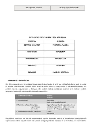 Hay signo de babinski NO hay signo de babinski
DIFERENCIAS ENTRE LA 1ERA Y 2DA NERURONA
PRIMERA SEGUNDA
CENTRAL-ESPASTICA PERIFERICA-FLACIDA
HIPERTÓNICA HIPOTONÍA
HIPRERREFLEXIA HIPOREFLEXIA
BABINSKI + BABINSKI -
PARALISIS PARÁLISIS ATROFICA
MANIFESTACIONES CLÍNICAS
Hay diferentes síndromes piramidales, lo cual dependerá del sector de la vía que esté dañado. Como la vía piramidal
es motora, una lesión en cualquier punto de su recorrido producirá una parálisis y, más específicamente, una
parálisis motora, porque a veces se distingue entre parálisis motora, cuando está lesionada la vía motora y parálisis
sensitiva (o anestesia), cuando está lesionada la vía sensitiva.
Las parálisis o paresias son los más importantes y los más evidentes, a estas se las denomina corticoespinal o
supranuclear, debido a que la lesión está ubicada en algún punto del recorrido de la vía motora por encima de los
 
