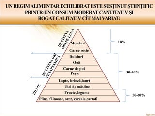 UNREGIMALIMENTARECHILIBRATESTESUSŢINUTŞTIINŢIFIC
PRINTR-UNCONSUMMODERATCANTITATIVŞI
BOGATCALITATIVCÎTMAIVARIAT:
Pîine, făinoase, orez, cereale,cartofi
Fructe, legume
Ulei de măsline
Lapte, brînză,iaurt
Peşte
Carne de pui
Ouă
Dulciuri
Carne roşie
Mezeluri
50-60%
30-40%
10%
 