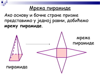 Мрежа пирамиде
Ако основу и бочне стране призме
представимо у једној равни, добићемо
мрежу пирамиде.
пирамида
мрежа
пирамиде
 