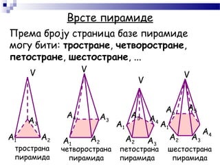 Врсте пирамиде
Према броју страница базе пирамиде
могу бити: тростране, четворостране,
петостране, шестостране, ...
A1
A2 A3
A4
A5
V
A1
A2 A3
A4
A6
V
A5
A1
A2
A3
A4
V
A1 A2
A3
V
петострана
пирамида
тространа
пирамида
четворострана
пирамида
шестострана
пирамида
 