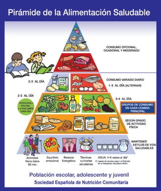 Piramide alimenticia de la Sociedad Española de Nutrición Comunitaria