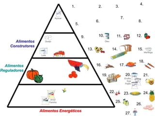 4.
                                         1.                    2.                 3.

                                Açúcar                                                 7.
                                                              6.                                       8.
                                              5.


                                                   9.          10.                11.                 12.
      Alimentos       Queijo                                         Óleo

    Construtores
                                                        13.                  14.                      15.
                                                                                                             Manteiga
                   Leite


                                                                                                       18.
  Alimentos                                                   16.                      17.
Reguladores
                                                                    19.                      20.             21.
                                                                                            Ervilha
                                                                                              Soja
                                                                                             Feijão



                                                                            22.             23.              24.
                            Arroz
                           Farinha                                                25.
                                                                                                      26.
                   Alimentos Energéticos
                                                                                             27.
 