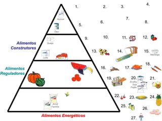 4.
                                          1.                    2.               3.

                                 Açúcar                                               7.
                                                               6.                                     8.
                                               5.
                               Óleo


                                                    9.          10.              11.                 12.
      Alimentos       Queijo

    Construtores
                                                         13.                14.                      15.
                                                                                                            Manteiga
                   Leite


                                                                                                      18.
  Alimentos                                                    16.                    17.
Reguladores
                                                                     19.                    20.             21.
                                                                                           Ervilha
                                                                                             Soja
                                                                                            Feijão



                                                                           22.             23.              24.
                            Arroz
                           Farinha                                               25.
                                                                                                     26.
                   Alimentos Energéticos
                                                                                            27.
 