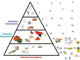 4.
                                                 1.                    2.               3.

                                 Açúcar                                                      7.
                                                                      6.                                     8.
                                                      5.
                                      Manteiga
                               Óleo


                                                           9.          10.              11.                 12.
      Alimentos       Queijo

    Construtores
                                                                13.                14.                      15.
                   Leite


                                                                                                             18.
  Alimentos                                                           16.                    17.
Reguladores
                                                                            19.                    20.             21.
                                                                                                  Ervilha
                                                                                                    Soja
                                                                                                   Feijão



                                                                                  22.             23.              24.
                            Arroz
                           Farinha                                                      25.
                                                                                                            26.
                   Alimentos Energéticos
                                                                                                   27.
 