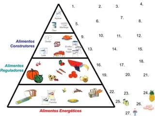4.
                                                     1.                    2.               3.

                                 Açúcar                                                          7.
                                                                          6.                                  8.
                                                          5.
                                      Manteiga
                               Óleo


                                                               9.          10.              11.              12.
      Alimentos       Queijo

    Construtores                           Ervilha
                                             Soja                   13.                14.                   15.
                                            Feijão
                   Leite


                                                                                                              18.
  Alimentos                                                               16.                    17.
Reguladores
                                                                                19.                    20.          21.



                                                                                      22.             23.           24.
                            Arroz
                           Farinha                                                          25.
                                                                                                             26.
                   Alimentos Energéticos
                                                                                                       27.
 