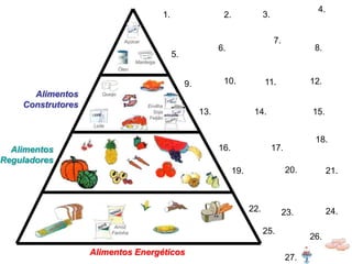 4.
                                                     1.                    2.               3.

                                 Açúcar                                                          7.
                                                                          6.                                  8.
                                                          5.
                                      Manteiga
                               Óleo


                                                               9.          10.              11.              12.
      Alimentos       Queijo

    Construtores                           Ervilha
                                             Soja                   13.                14.                   15.
                                            Feijão
                   Leite


                                                                                                              18.
  Alimentos                                                               16.                    17.
Reguladores
                                                                                19.                    20.          21.



                                                                                      22.             23.           24.
                            Arroz
                           Farinha                                                          25.
                                                                                                             26.
                   Alimentos Energéticos
                                                                                                       27.
 