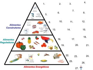 4.
                                                     1.                    2.               3.

                                 Açúcar                                                          7.
                                                                          6.                                  8.
                                                          5.
                                      Manteiga
                               Óleo


                                                               9.          10.              11.              12.
      Alimentos       Queijo

    Construtores                           Ervilha
                                             Soja                   13.                14.                   15.
                                            Feijão
                   Leite


                                                                                                              18.
  Alimentos                                                               16.                    17.
Reguladores
                                                                                19.                    20.          21.



                                                                                      22.             23.           24.
                            Arroz
                           Farinha                                                          25.
                                                                                                             26.
                   Alimentos Energéticos
                                                                                                       27.
 