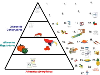 4.
                                       1.                    2.                 3.

                              Açúcar                                                 7.
                                                            6.                                       8.
                                            5.
                                                                                                            Leite



                                                 9.          10.                11.                 12.
      Alimentos      Queijo                                        Óleo

    Construtores
                                                      13.                  14.                      15.
                                                                                                           Manteiga



                                                                                                     18.
  Alimentos                                                 16.                      17.
Reguladores
                                                                  19.                      20.             21.
                                                                                          Ervilha
                                                                                            Soja
                                                                                           Feijão



                                                                          22.             23.              24.
                          Arroz
                         Farinha                                                25.
                                                                                                    26.
                   Alimentos Energéticos
                                                                                           27.
 