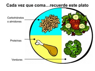 Cada vez que coma…recuerde este plato
Carbohidratos
o almidones
Proteínas
Verduras
 