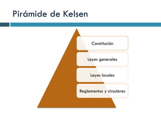 Pirámide de Kelsen
Constitución
Leyes generales
Leyes locales
Reglamentos y circulares
 