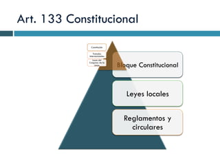 Art. 133 Constitucional
Bloque Constitucional
Leyes locales
Reglamentos y
circulares
Constitución
Tratados
Internacionales
Leyes del
Congreso de la
Unión
 