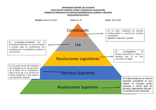 UNIVERSIDAD CENTRAL DEL ECUADOR
FACULTAD DE FILOSOFÍA, LETRAS Y CIENCIAS DE LA EDUCACIÓN
CARRERA DE PEDAGOGIA EN CIENCIAS EXPERIMENTALES, QUÍMICA Y BIOLOGÍA
LEGISLACIÓN EDUCATIVA
Nombre: Daniela Pintado Curso: 6to “B” Fecha: 9/12/ 2018
Constitución
Ley
Resoluciones Legislativas
Decretos Supremos
Resoluciones Supremas
Es un texto codificado de carácter
jurídico-político y creando los poderes
constituidos
legislativo, ejecutivo y judicial
Es un precepto establecido por la
autoridad competente, en que se manda
o prohíbe algo en consonancia con
la justicia cuyo incumplimiento conlleva a
una sanción. En una legislatura, el
término resolución se refiere a
medidas que no se han
convertido en leyes.
Es una orden escrita del Presidente
de la República que, dictada dentro
de la esfera de su competencia,
lleva la firma del o los ministros de
Estado respectivos y está sujeta a
una tramitación especial.
Es el fallo dictado por la máxima
autoridad competente en una
materia. El concepto puede
asociarse a ciertos tipos de
decretos, dependiendo del país.
Es emitido por los ministerios
 