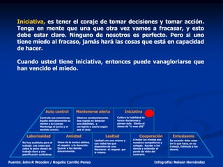 Iniciativa, es tener el coraje de tomar decisiones y tomar acción.
    Tenga en mente que una que otra vez vamos a fracasar, y esto
    debe estar claro. Ninguno de nosotros es perfecto. Pero si uno
    tiene miedo al fracaso, jamás hará las cosas que está en capacidad
    de hacer.

    Cuando usted tiene iniciativa, entonces puede vanagloriarse que
    han vencido el miedo.




                         Auto control           Mantenerse alerta                   Iniciativa
                     Controle sus emociones.    Observe constantemente.       Cultive la habilidad de
                     Ajuste delicadamente su    Sea rápido en detectar        tomar decisiones y
                     mente y su cuerpo.         una debilidad, y              pensar solo. Sienta el
                     Mantenga el juicio y el    corregirla o usarla según     deseo de “ir mas allá”
                     sentido común.             sea el caso.

          Laboriosidad                  Amistad                       Lealtad                   Cooperación            Entusiasmo
                                                              Lealtad con uno mismo y      A todos los niveles son   Su corazón debe estar
       No hay sustituto para el   Viene de la mutua estima,   con todos los que            nuestros compañeros y     en lo que hace, en su
       trabajo. Las cosas que     el respeto y la devoción.   dependen de uno.             colegas. Ayudar a los     trabajo. Estimule a los
       valen la pena vienen de    Querer a los demás          Mantener el respeto por      demás y entender el       demás.
       trabajo duro y una         sinceramente.               si mismo.                    punto de vista del
       planificación cuidadosa.                                                            contrario.


Fuente: John R Wooden / Rogelio Carrillo Penso                                                             Infografía: Nelson Hernández
 
