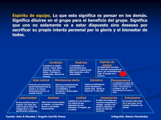Espíritu de equipo, Lo que esto significa es pensar en los demás.
    Significa diluirse en el grupo para el beneficio del grupo. Significa
    que uno no solamente va a estar dispuesto sino deseoso por
    sacrificar su propio interés personal por la gloria y el bienestar de
    todos.




                                          Condición                  Destreza                   Espíritu de
                                   Considere su estado         La habilidad y el                  equipo
                                   mental, moral, físico,      conocimiento para             Un deseo para sacrificar
                                   descanso, ejercicio,        ejecutar lo fundamental.      los intereses personales de
                                   dietas. Practique la        Este preparado, cubra         gloria por el beneficio del
                                   moderación, elimine los     cada detalle.                 resto. El equipo es lo
                                   excesos.                                                  primero.

                         Auto control           Mantenerse alerta                    Iniciativa             Perseverancia
                                                                                                              La habilidad de resistir las
                     Controle sus emociones.    Observe constantemente.        Cultive la habilidad de        tentaciones y mantener el
                     Ajuste delicadamente su    Sea rápido en detectar         tomar decisiones y             rumbo. Concéntrese en
                     mente y su cuerpo.         una debilidad, y               pensar solo. Sienta el         su objetivo con la
                     Mantenga el juicio y el    corregirla o usarla según      deseo de “ir mas allá”         determinación de lograr la
                                                                                                              meta.
                     sentido común.             sea el caso.

          Laboriosidad                  Amistad                       Lealtad                    Cooperación                  Entusiasmo
                                                              Lealtad con uno mismo y       A todos los niveles son        Su corazón debe estar
       No hay sustituto para el   Viene de la mutua estima,   con todos los que             nuestros compañeros y          en lo que hace, en su
       trabajo. Las cosas que     el respeto y la devoción.   dependen de uno.              colegas. Ayudar a los          trabajo. Estimule a los
       valen la pena vienen de    Querer a los demás          Mantener el respeto por       demás y entender el            demás.
       trabajo duro y una         sinceramente.               si mismo.                     punto de vista del
       planificación cuidadosa.                                                             contrario.


Fuente: John R Wooden / Rogelio Carrillo Penso                                                              Infografía: Nelson Hernández
 