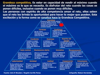 Grandeza competitiva, Es estar en capacidad de rendir al máximo cuando
el máximo es lo que se necesita. Es disfrutar del reto cuando las cosas se
ponen difíciles, inclusive cuando se ponen muy difíciles.
Las personas con espíritu de alta competencia aman el reto, ellos saben
que el reto les brinda la oportunidad para hacer lo mejor que pueden. Esta
excitación y la forma como se canaliza hace la Grandeza Competitiva.
                                                                         Grandeza
                                                              Cuando las cosas se ponen difíciles,
                                                              es que los difíciles arrancan. Rinda
                                                              al máximo cuando lo que se
                                                              necesita es lo máximo. Ame la
                                                              verdadera batalla.

                                                        Carácter                      Confianza
                                                                                   Respeto sin miedo. Sea
                                                Sea Ud. mismo.                     confiado pero no
                                                Mantenga la serenidad en           engreído, proveniente de
                                                cada situación. No pelee           la fe que Ud. Esta
                                                contra Ud. Mismo.                  preparado.

                                          Condición                     Destreza                     Espíritu de
                                   Considere su estado            La habilidad y el                    equipo
                                   mental, moral, físico,         conocimiento para              Un deseo para sacrificar
                                   descanso, ejercicio,           ejecutar lo fundamental.       los intereses personales de
                                   dietas. Practique la           Este preparado, cubra          gloria por el beneficio del
                                   moderación, elimine los        cada detalle.                  resto. El equipo es lo
                                   excesos.                                                      primero.

                         Auto control           Mantenerse alerta                        Iniciativa             Perseverancia
                                                                                                                  La habilidad de resistir las
                     Controle sus emociones.    Observe constantemente.            Cultive la habilidad de        tentaciones y mantener el
                     Ajuste delicadamente su    Sea rápido en detectar             tomar decisiones y             rumbo. Concéntrese en
                     mente y su cuerpo.         una debilidad, y                   pensar solo. Sienta el         su objetivo con la
                     Mantenga el juicio y el    corregirla o usarla según          deseo de “ir mas allá”         determinación de lograr la
                                                                                                                  meta.
                     sentido común.             sea el caso.

          Laboriosidad                  Amistad                          Lealtad                     Cooperación                  Entusiasmo
                                                                Lealtad con uno mismo y         A todos los niveles son        Su corazón debe estar
       No hay sustituto para el   Viene de la mutua estima,     con todos los que               nuestros compañeros y          en lo que hace, en su
       trabajo. Las cosas que     el respeto y la devoción.     dependen de uno.                colegas. Ayudar a los          trabajo. Estimule a los
       valen la pena vienen de    Querer a los demás            Mantener el respeto por         demás y entender el            demás.
       trabajo duro y una         sinceramente.                 si mismo.                       punto de vista del
       planificación cuidadosa.                                                                 contrario.


Fuente: John R Wooden / Rogelio Carrillo Penso                                                                  Infografía: Nelson Hernández
 