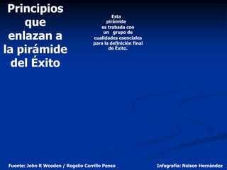 Principios
                                             Esta
    que                                   pirámide
                                       es trabada con

 enlazan a
                                        un grupo de
                                    cualidades esenciales
                                    para la definición final
la pirámide                                de Éxito.


  del Éxito




Fuente: John R Wooden / Rogelio Carrillo Penso                 Infografía: Nelson Hernández
 