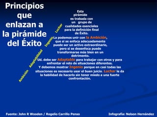 Principios
                                                 Esta
    que                                       pirámide
                                           es trabada con

 enlazan a
                                            un grupo de
                                        cualidades esenciales
                                       para la definición final
la pirámide                                    de Éxito.
                                La podemos unir con la Ambición,

  del Éxito                      que si se enfoca adecuadamente
                                puede ser un activo extraordinario,
                                    pero si se desenfoca puede
                                  transformarse más bien en un
                                            detrimento.
                   Ud. debe ser Adaptable para trabajar con otros y para
                           enfrentar el reto de situaciones diferentes.
                     Y debemos mostrar Ingenio porque en casi todas las
                  situaciones es necesario usar el buen juicio. Luchar le da
                      la habilidad de hacerlo sin tener miedo a una fuerte
                                          confrontación.




Fuente: John R Wooden / Rogelio Carrillo Penso                   Infografía: Nelson Hernández
 