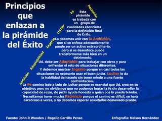 Principios
                                                  Esta
    que                                        pirámide
                                            es trabada con

 enlazan a
                                             un grupo de
                                         cualidades esenciales
                                        para la definición final
la pirámide                                     de Éxito.
                                 La podemos unir con la Ambición,

  del Éxito                       que si se enfoca adecuadamente
                                 puede ser un activo extraordinario,
                                     pero si se desenfoca puede
                                   transformarse más bien en un
                                             detrimento.
                    Ud. debe ser Adaptable para trabajar con otros y para
                            enfrentar el reto de situaciones diferentes.
                      Y debemos mostrar Ingenio porque en casi todas las
                   situaciones es necesario usar el buen juicio. Luchar le da
                       la habilidad de hacerlo sin tener miedo a una fuerte
                                           confrontación.
         La Fe camina lado a lado de luchar porque es esencial que Ud. crea en su
         objetivo; pero no olvidemos que no podemos lograr la fe sin desarrollar la
         capacidad de rezar, de pedir ayuda honesta a quien nos la puede brindar.
         Necesitamos tener mucha Paciencia porque el camino es difícil, se hará
          escabroso a veces, y no debemos esperar resultados demasiado pronto.




Fuente: John R Wooden / Rogelio Carrillo Penso                    Infografía: Nelson Hernández
 