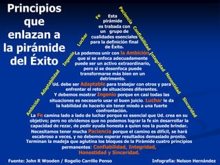 Principios
                                                 Esta
    que                                       pirámide
                                           es trabada con

 enlazan a
                                            un grupo de
                                        cualidades esenciales
                                       para la definición final
la pirámide                                    de Éxito.
                                La podemos unir con la Ambición,

  del Éxito                      que si se enfoca adecuadamente
                                puede ser un activo extraordinario,
                                    pero si se desenfoca puede
                                  transformarse más bien en un
                                            detrimento.
                   Ud. debe ser Adaptable para trabajar con otros y para
                           enfrentar el reto de situaciones diferentes.
                     Y debemos mostrar Ingenio porque en casi todas las
                  situaciones es necesario usar el buen juicio. Luchar le da
                      la habilidad de hacerlo sin tener miedo a una fuerte
                                          confrontación.
         La Fe camina lado a lado de luchar porque es esencial que Ud. crea en su
        objetivo; pero no olvidemos que no podemos lograr la fe sin desarrollar la
         capacidad de rezar, de pedir ayuda honesta a quien nos la puede brindar.
         Necesitamos tener mucha Paciencia porque el camino es difícil, se hará
          escabroso a veces, y no debemos esperar resultados demasiado pronto.
       Terminan la madeja que aglutina los bloques de la Pirámide cuatro principios
                         permanentes: Confiabilidad, Integridad,
                               Honestidad y Sinceridad.
Fuente: John R Wooden / Rogelio Carrillo Penso                  Infografía: Nelson Hernández
 