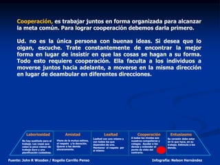 Cooperación, es trabajar juntos en forma organizada para alcanzar
    la meta común. Para lograr cooperación debemos darla primero.

    Ud. no es la única persona con buenas ideas. Si desea que lo
    oigan, escuche. Trate constantemente de encontrar la mejor
    forma en lugar de insistir en que las cosas se hagan a su forma.
    Todo esto requiere cooperación. Ella faculta a los individuos a
    moverse juntos hacia adelante, a moverse en la misma dirección
    en lugar de deambular en diferentes direcciones.




          Laboriosidad                  Amistad                       Lealtad                Cooperación            Entusiasmo
                                                              Lealtad con uno mismo y   A todos los niveles son   Su corazón debe estar
       No hay sustituto para el   Viene de la mutua estima,   con todos los que         nuestros compañeros y     en lo que hace, en su
       trabajo. Las cosas que     el respeto y la devoción.   dependen de uno.          colegas. Ayudar a los     trabajo. Estimule a los
       valen la pena vienen de    Querer a los demás          Mantener el respeto por   demás y entender el       demás.
       trabajo duro y una         sinceramente.               si mismo.                 punto de vista del
       planificación cuidadosa.                                                         contrario.


Fuente: John R Wooden / Rogelio Carrillo Penso                                                          Infografía: Nelson Hernández
 
