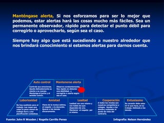 Manténgase alerta, Si nos esforzamos para ser lo mejor que
    podemos, estar alertas hará las cosas mucho más fáciles. Sea un
    permanente observador, rápido para detectar el punto débil para
    corregirlo o aprovecharlo, según sea el caso.

    Siempre hay algo que está sucediendo a nuestro alrededor que
    nos brindará conocimiento si estamos alertas para darnos cuenta.




                         Auto control           Mantenerse alerta
                     Controle sus emociones.    Observe constantemente.
                     Ajuste delicadamente su    Sea rápido en detectar
                     mente y su cuerpo.         una debilidad, y
                     Mantenga el juicio y el    corregirla o usarla según
                     sentido común.             sea el caso.

          Laboriosidad                  Amistad                       Lealtad                Cooperación            Entusiasmo
                                                              Lealtad con uno mismo y   A todos los niveles son   Su corazón debe estar
       No hay sustituto para el   Viene de la mutua estima,   con todos los que         nuestros compañeros y     en lo que hace, en su
       trabajo. Las cosas que     el respeto y la devoción.   dependen de uno.          colegas. Ayudar a los     trabajo. Estimule a los
       valen la pena vienen de    Querer a los demás          Mantener el respeto por   demás y entender el       demás.
       trabajo duro y una         sinceramente.               si mismo.                 punto de vista del
       planificación cuidadosa.                                                         contrario.


Fuente: John R Wooden / Rogelio Carrillo Penso                                                          Infografía: Nelson Hernández
 