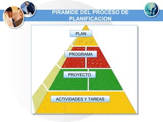 PIRÁMIDE DEL PROCESO DE
PLANIFICACION
PLAN
PROGRAMA
PROYECTO
ACTIVIDADES Y TAREAS
 