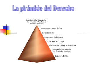 La pirámide del Derecho 