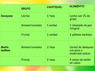 CANTIDAD   ALIMENTO
           GRUPO

Desayuno   Lácteo            ½ taza     Leche con 1% de
                                        grasa

           Granos/cereales   1 unidad   1 rebanada de pan
                                        integral

           Frutas            ½ unidad   ½ plátano mediano



Media      Granos/cereales   ½ taza     Cereal de desayuno
mañana                                  con poco o
                                        moderado azúcar

           Frutas            ½ taza     4 onzas de melón
                                        en cubos
 