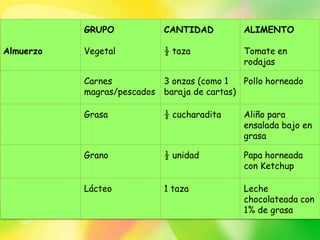 GRUPO            CANTIDAD         ALIMENTO

Almuerzo   Vegetal          ½ taza           Tomate en
                                             rodajas

           Carnes          3 onzas (como 1   Pollo horneado
           magras/pescados baraja de cartas)

           Grasa            ½ cucharadita    Aliño para
                                             ensalada bajo en
                                             grasa

           Grano            ½ unidad         Papa horneada
                                             con Ketchup

           Lácteo           1 taza           Leche
                                             chocolateada con
                                             1% de grasa
 