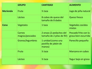 GRUPO              CANTIDAD                 ALIMENTO

Merienda   Fruta              ½ taza                   Jugo de piña natural

           Lácteo             8 cubos de queso del     Queso fresco
                              tamaño de 8 dados
Cena       Vegetales          1 taza                   Vegetales cocidos
                                                       mixtos
           Carnes             2 onzas (2 pedacitos del Pescado frito con la
           magras/pescados    tamaño de 2 pilas de 9V) grasa bien escurrida
           Granos/legumbres   1 unidad (como una       Panecillo pequeño
                              pastilla de jabón de
                              manos)
           Fruta              ½ taza                   Manzana en cubos


           Lácteo             ½ taza                   Yogur bajo en grasa
 